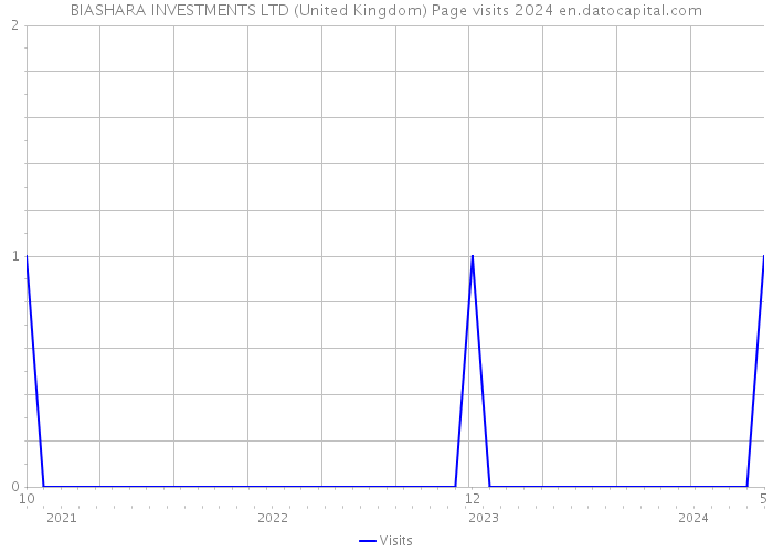 BIASHARA INVESTMENTS LTD (United Kingdom) Page visits 2024 