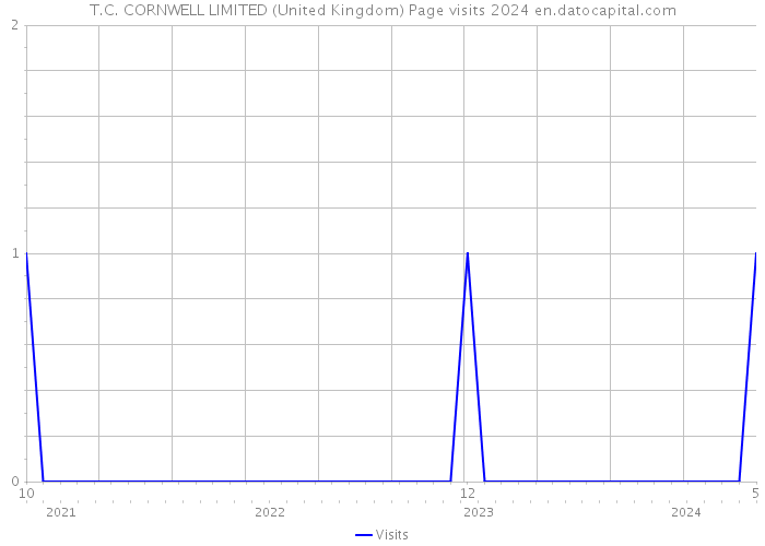 T.C. CORNWELL LIMITED (United Kingdom) Page visits 2024 