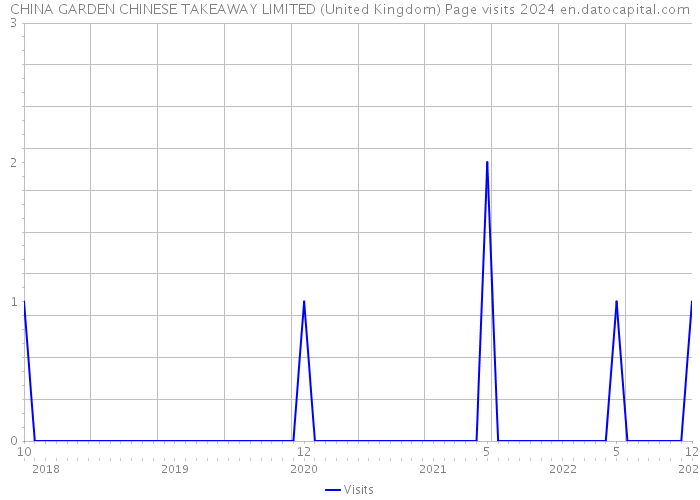 CHINA GARDEN CHINESE TAKEAWAY LIMITED (United Kingdom) Page visits 2024 