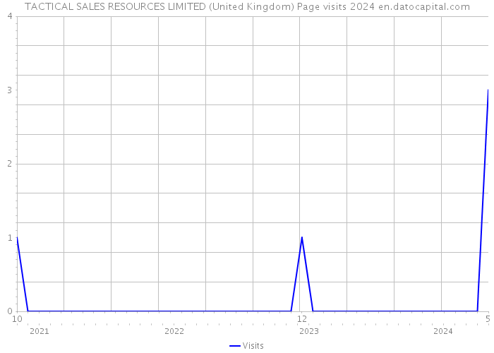 TACTICAL SALES RESOURCES LIMITED (United Kingdom) Page visits 2024 