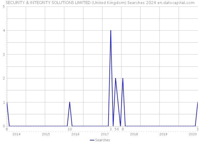 SECURITY & INTEGRITY SOLUTIONS LIMITED (United Kingdom) Searches 2024 