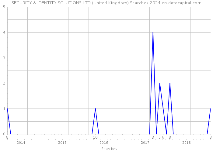 SECURITY & IDENTITY SOLUTIONS LTD (United Kingdom) Searches 2024 