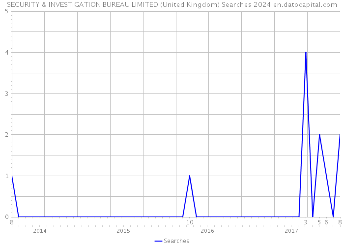 SECURITY & INVESTIGATION BUREAU LIMITED (United Kingdom) Searches 2024 