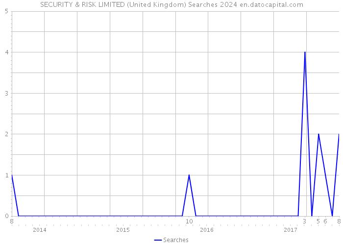 SECURITY & RISK LIMITED (United Kingdom) Searches 2024 