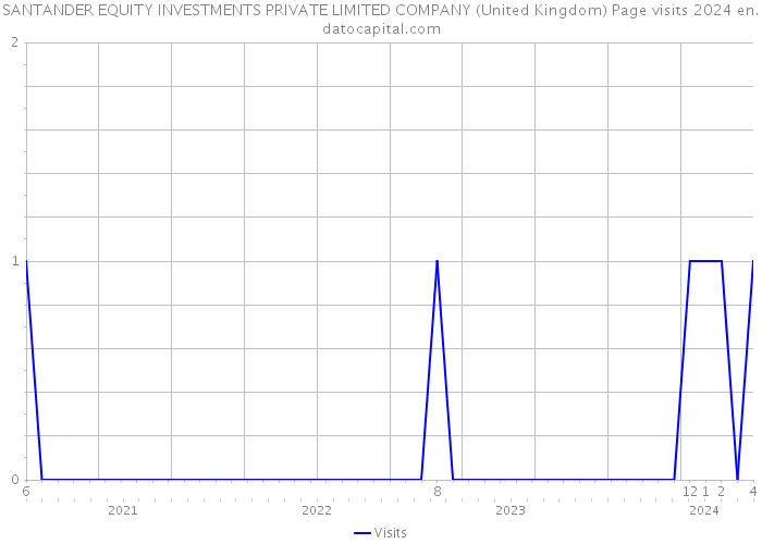 SANTANDER EQUITY INVESTMENTS PRIVATE LIMITED COMPANY (United Kingdom) Page visits 2024 