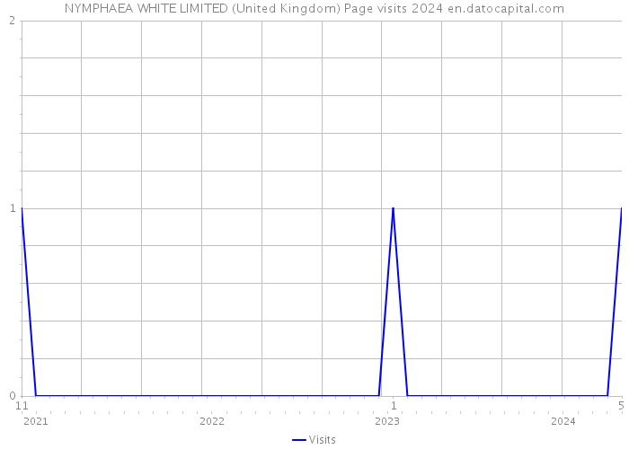 NYMPHAEA WHITE LIMITED (United Kingdom) Page visits 2024 