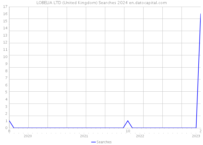 LOBELIA LTD (United Kingdom) Searches 2024 