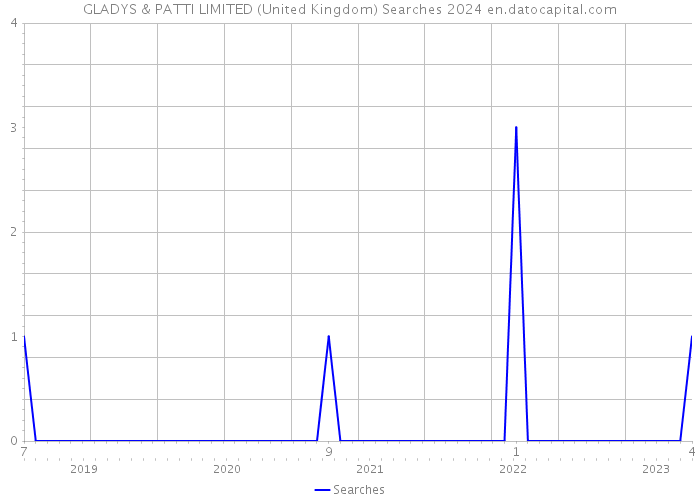 GLADYS & PATTI LIMITED (United Kingdom) Searches 2024 
