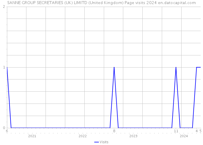 SANNE GROUP SECRETARIES (UK) LIMITD (United Kingdom) Page visits 2024 