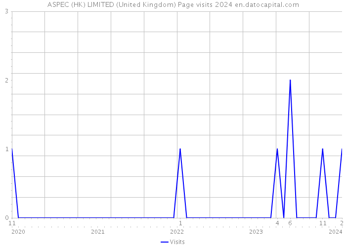 ASPEC (HK) LIMITED (United Kingdom) Page visits 2024 