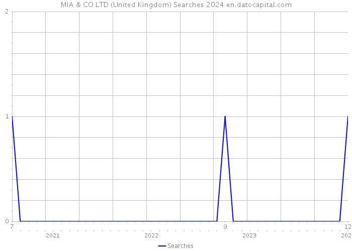 MIA & CO LTD (United Kingdom) Searches 2024 
