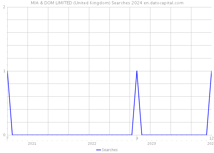 MIA & DOM LIMITED (United Kingdom) Searches 2024 