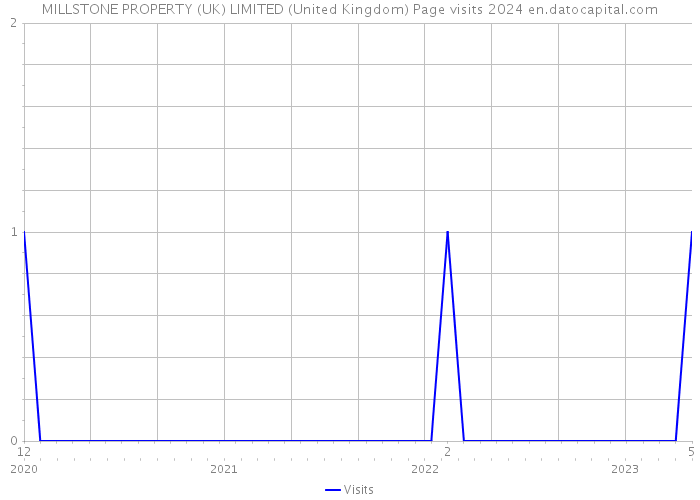 MILLSTONE PROPERTY (UK) LIMITED (United Kingdom) Page visits 2024 