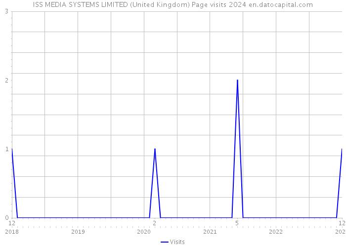 ISS MEDIA SYSTEMS LIMITED (United Kingdom) Page visits 2024 