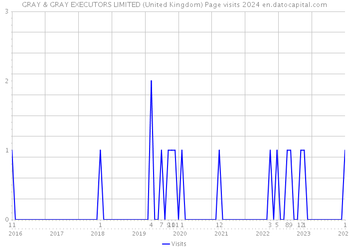 GRAY & GRAY EXECUTORS LIMITED (United Kingdom) Page visits 2024 
