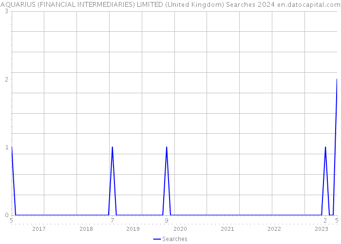 AQUARIUS (FINANCIAL INTERMEDIARIES) LIMITED (United Kingdom) Searches 2024 