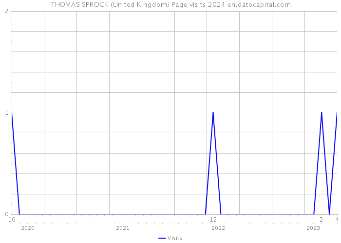 THOMAS SPROCK (United Kingdom) Page visits 2024 