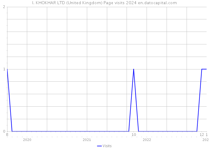 I. KHOKHAR LTD (United Kingdom) Page visits 2024 