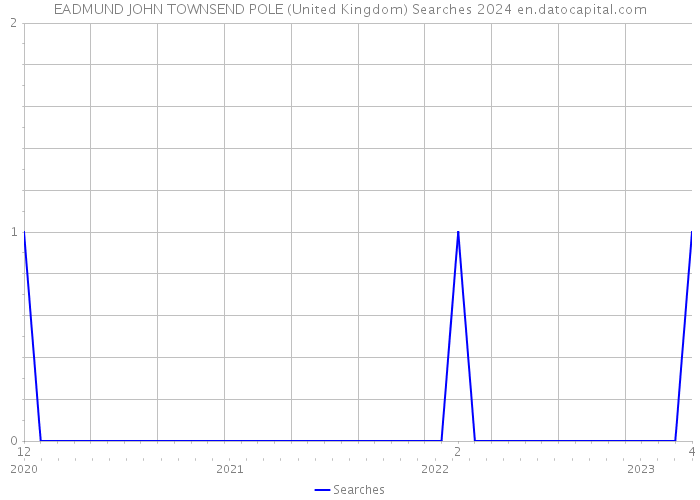 EADMUND JOHN TOWNSEND POLE (United Kingdom) Searches 2024 