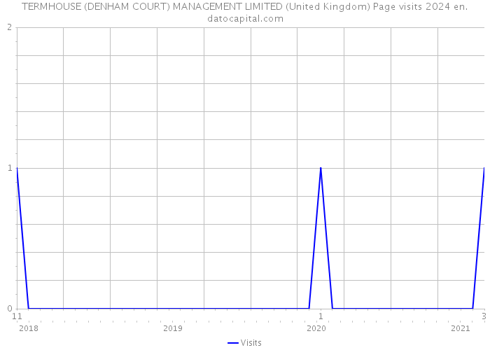 TERMHOUSE (DENHAM COURT) MANAGEMENT LIMITED (United Kingdom) Page visits 2024 