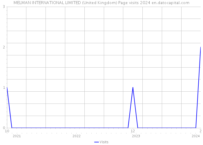 MELMAN INTERNATIONAL LIMITED (United Kingdom) Page visits 2024 