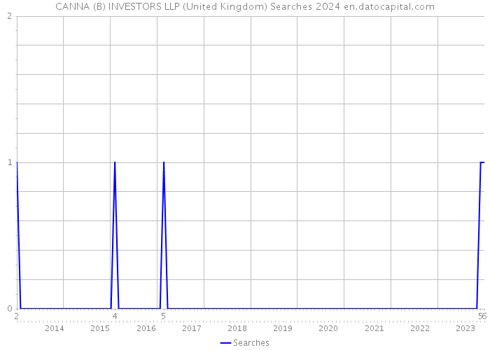 CANNA (B) INVESTORS LLP (United Kingdom) Searches 2024 