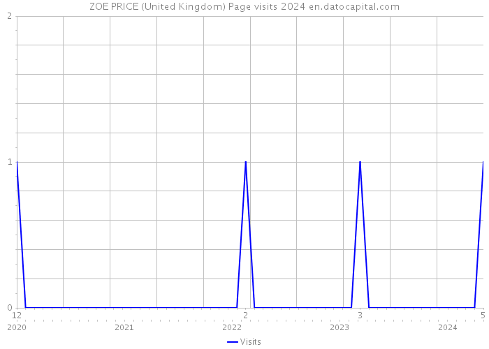 ZOE PRICE (United Kingdom) Page visits 2024 