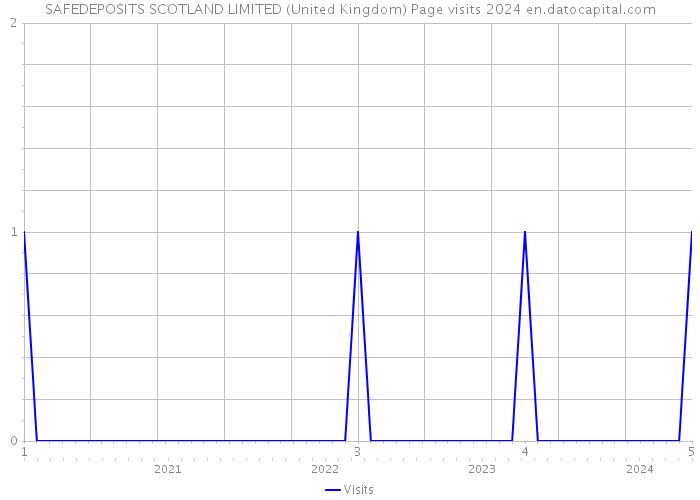 SAFEDEPOSITS SCOTLAND LIMITED (United Kingdom) Page visits 2024 