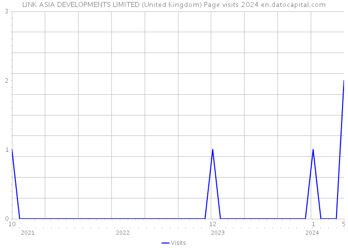 LINK ASIA DEVELOPMENTS LIMITED (United Kingdom) Page visits 2024 