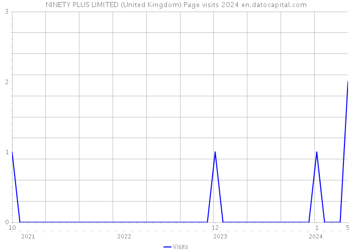 NINETY PLUS LIMITED (United Kingdom) Page visits 2024 