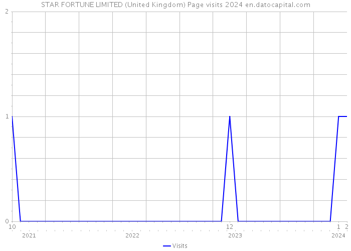 STAR FORTUNE LIMITED (United Kingdom) Page visits 2024 