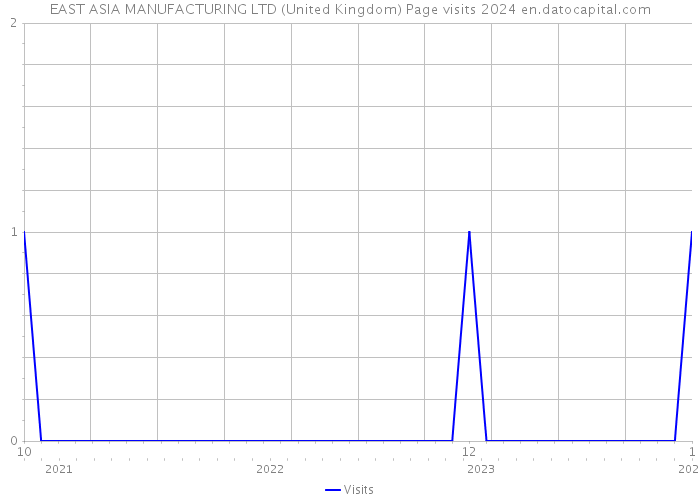 EAST ASIA MANUFACTURING LTD (United Kingdom) Page visits 2024 