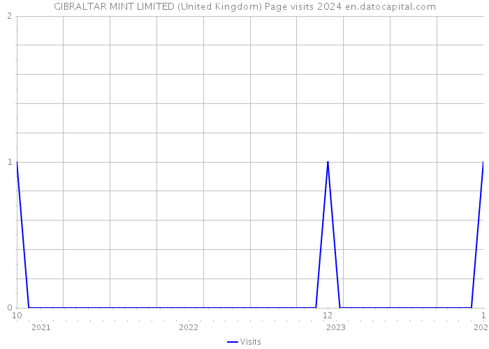 GIBRALTAR MINT LIMITED (United Kingdom) Page visits 2024 