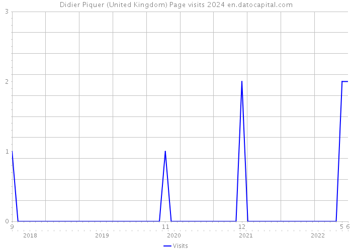 Didier Piquer (United Kingdom) Page visits 2024 