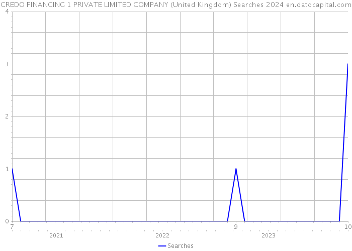 CREDO FINANCING 1 PRIVATE LIMITED COMPANY (United Kingdom) Searches 2024 