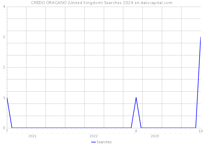 CREDO ORAGANO (United Kingdom) Searches 2024 