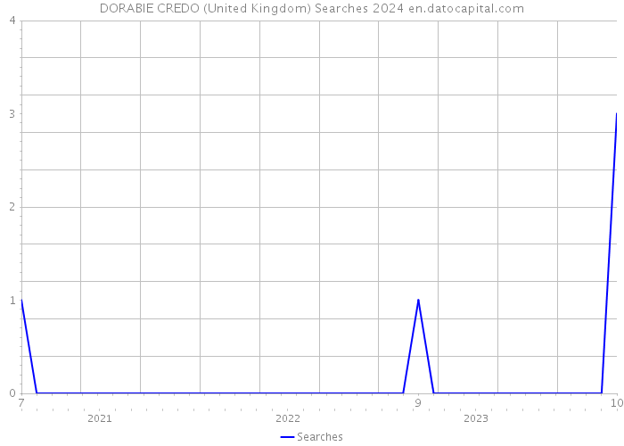DORABIE CREDO (United Kingdom) Searches 2024 