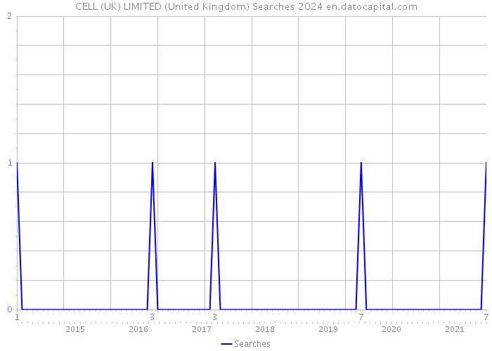 CELL (UK) LIMITED (United Kingdom) Searches 2024 