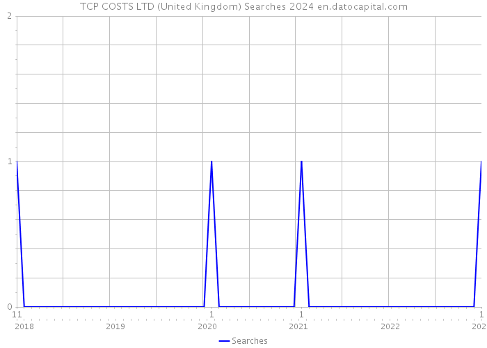 TCP COSTS LTD (United Kingdom) Searches 2024 