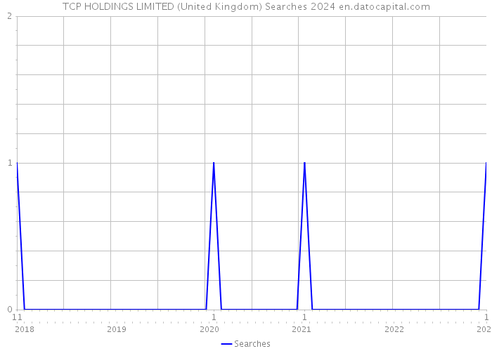 TCP HOLDINGS LIMITED (United Kingdom) Searches 2024 