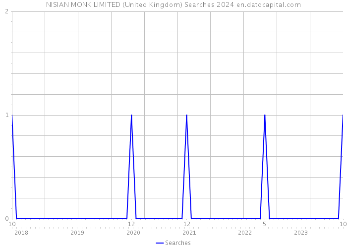 NISIAN MONK LIMITED (United Kingdom) Searches 2024 