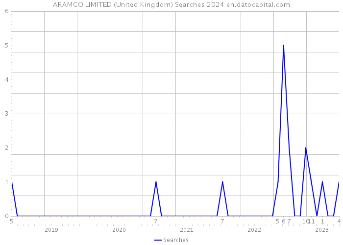 ARAMCO LIMITED (United Kingdom) Searches 2024 