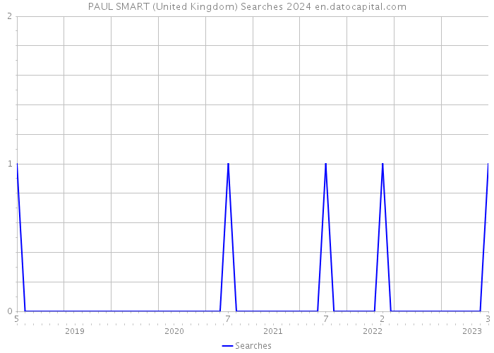 PAUL SMART (United Kingdom) Searches 2024 