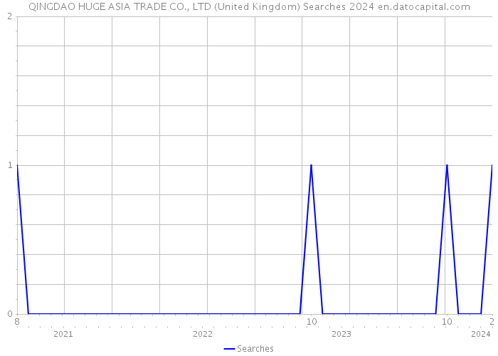 QINGDAO HUGE ASIA TRADE CO., LTD (United Kingdom) Searches 2024 