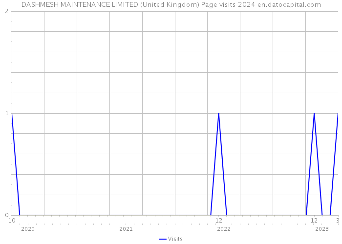 DASHMESH MAINTENANCE LIMITED (United Kingdom) Page visits 2024 