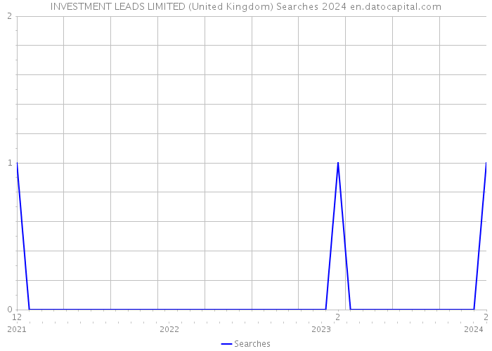 INVESTMENT LEADS LIMITED (United Kingdom) Searches 2024 