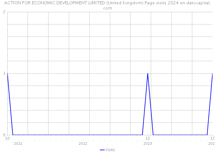 ACTION FOR ECONOMIC DEVELOPMENT LIMITED (United Kingdom) Page visits 2024 