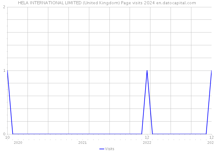 HELA INTERNATIONAL LIMITED (United Kingdom) Page visits 2024 