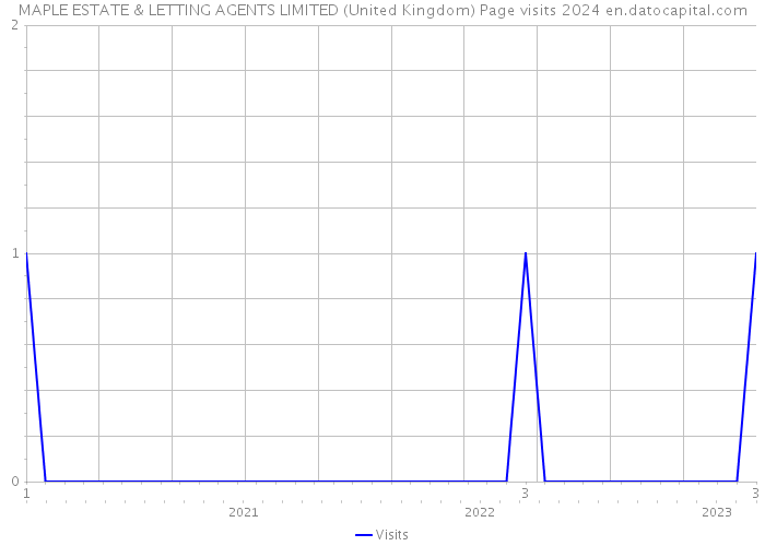 MAPLE ESTATE & LETTING AGENTS LIMITED (United Kingdom) Page visits 2024 