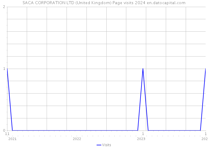 SACA CORPORATION LTD (United Kingdom) Page visits 2024 